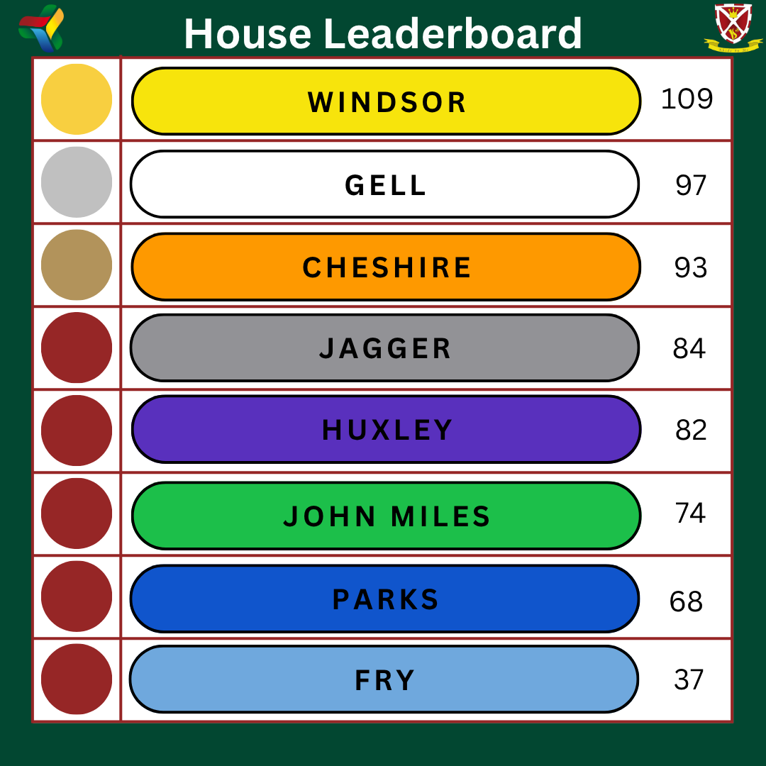 House points are: Jaggar 106, Windsor 95, Cheshire 94, Huxley 83, John Miles 78, Fry 67, Parks 58, Gell 56